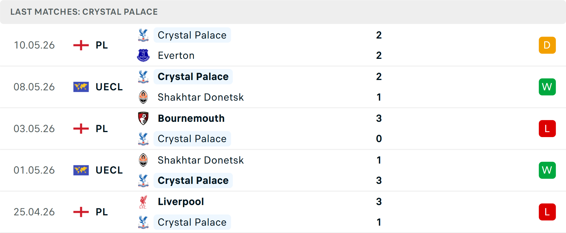 Phong độ Crystal Palace 5 trận gần nhất