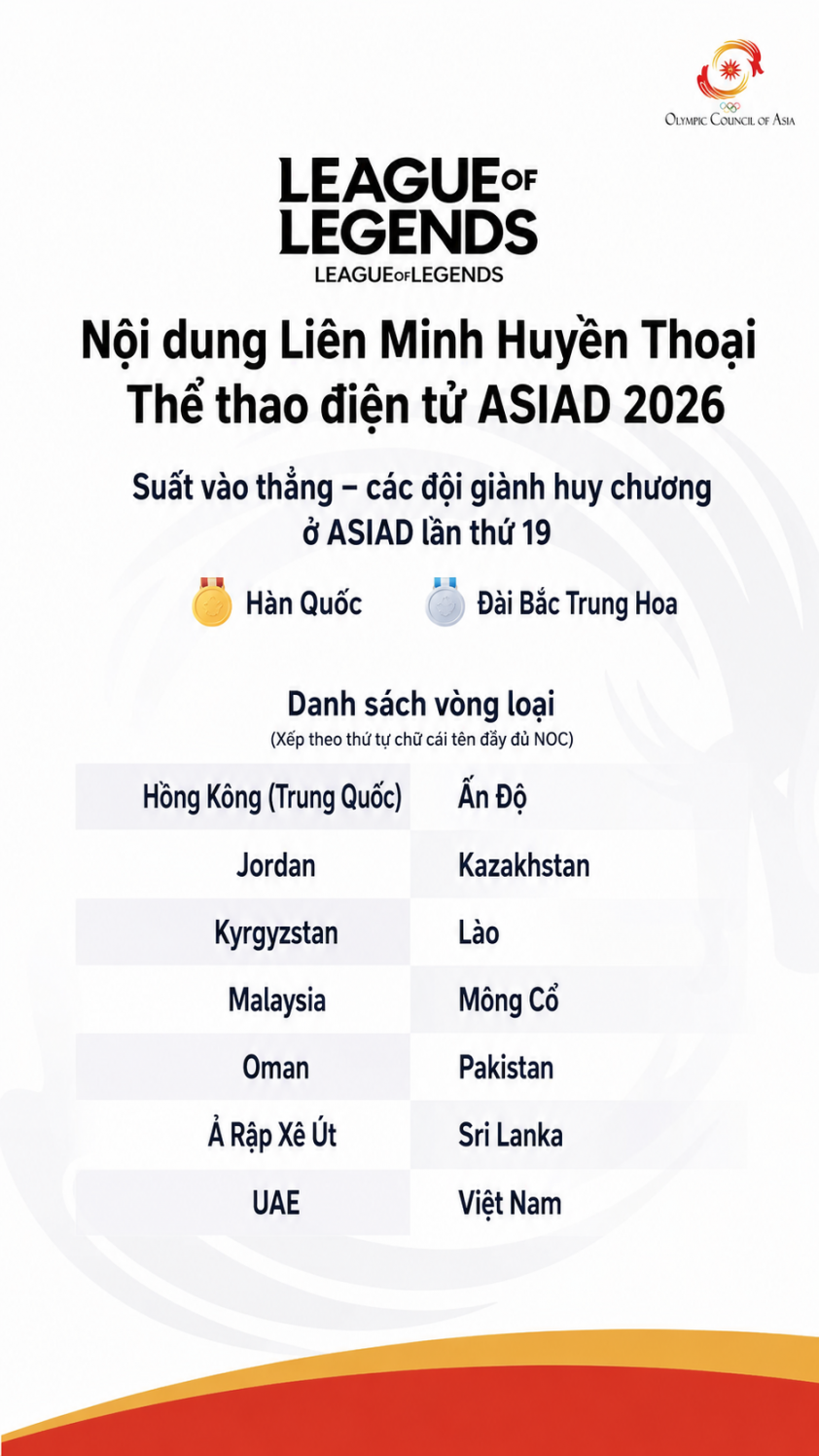 Esports Việt Nam trước cơ hội giành tấm huy chương lịch sử tại ASIAD 2026 Danh sách các đội tham gia tranh tài bộ môn LMHT tại ASIAD 2026