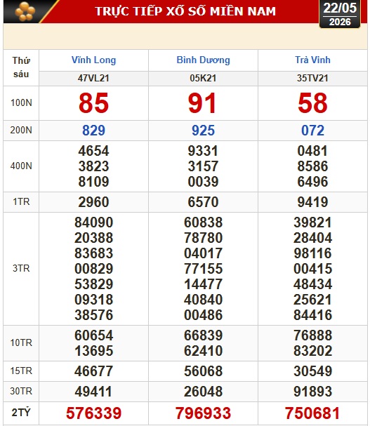 Kết quả xổ số hôm nay, 22-5: Xổ số miền Nam - Vĩnh Long, Bình Dương, Trà Vinh - Ảnh 1. Kết quả xổ số hôm nay miền Nam ngày 22-5