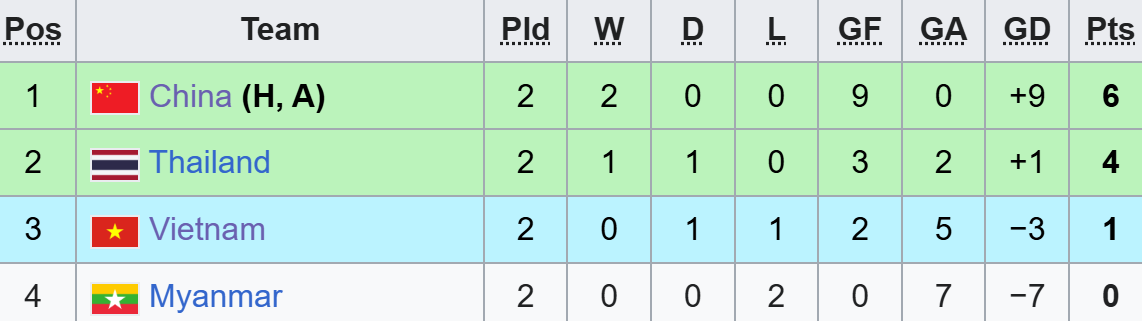BXH Bảng A giải U17 nữ châu Á 2026 sau 2 lượt trận đầu tiên