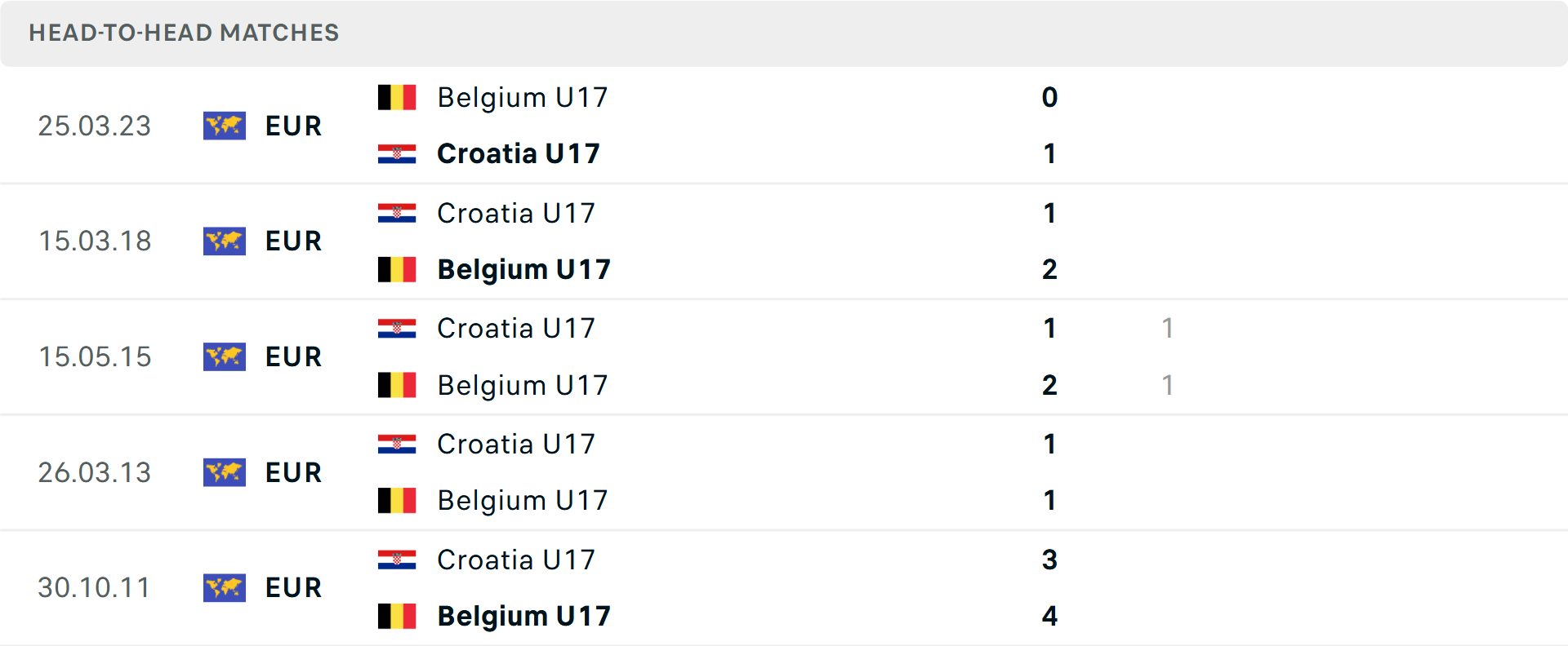 Lịch sử đối đầu U17 Croatia vs U17 Bỉ Lịch sử đối đầu U17 Croatia vs U17 Bỉ