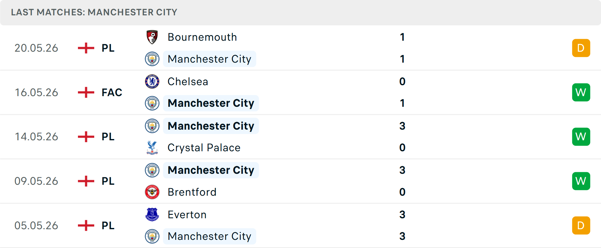 Phong độ ManCity 5 trận gần nhất Phong độ ManCity 5 trận gần nhất