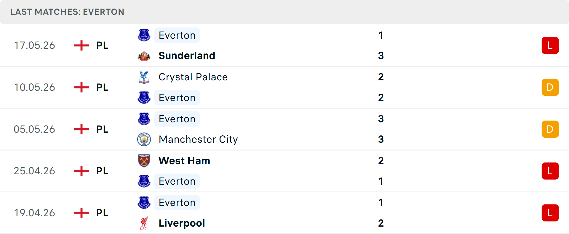 Phong độ Everton 5 trận gần nhất