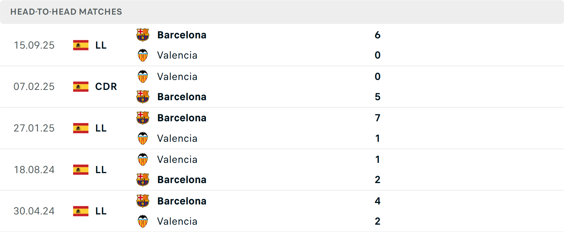 Lịch sử đối đầu Valencia vs Barcelona Lịch sử đối đầu Valencia vs Barcelona