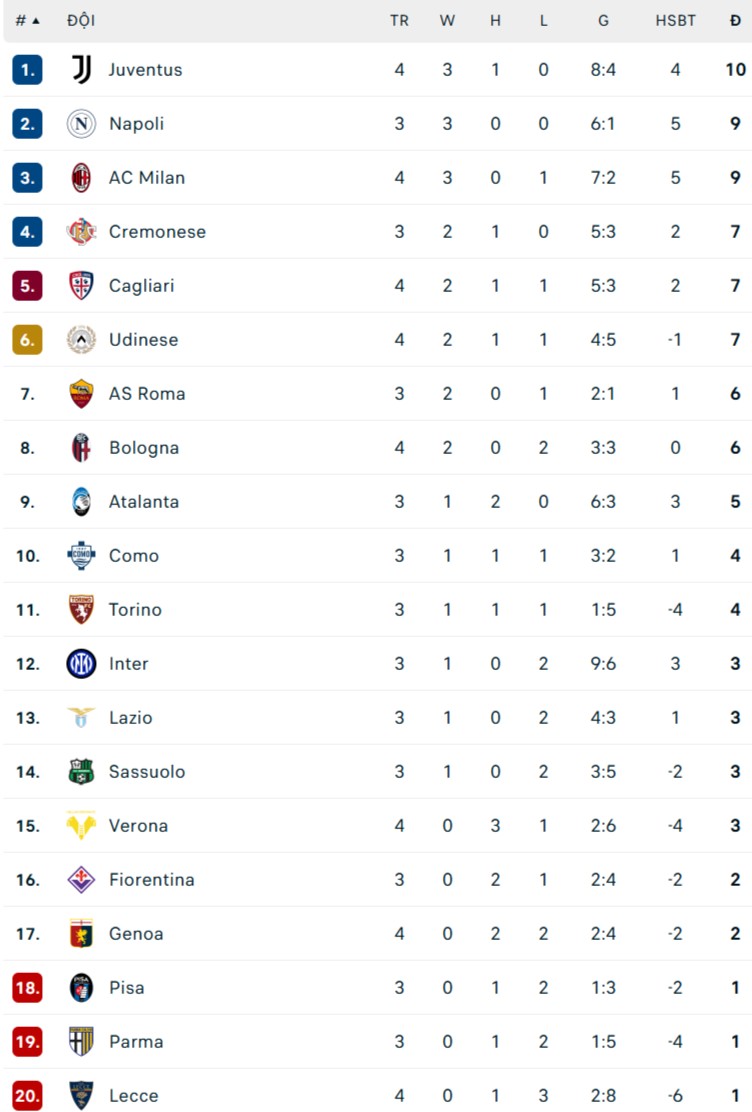 Pulisic tỏa sáng, Milan thắng dễ Udinese; Juventus hòa Verona - Ảnh 2. Bảng xếp hạng Serie A mới nhất