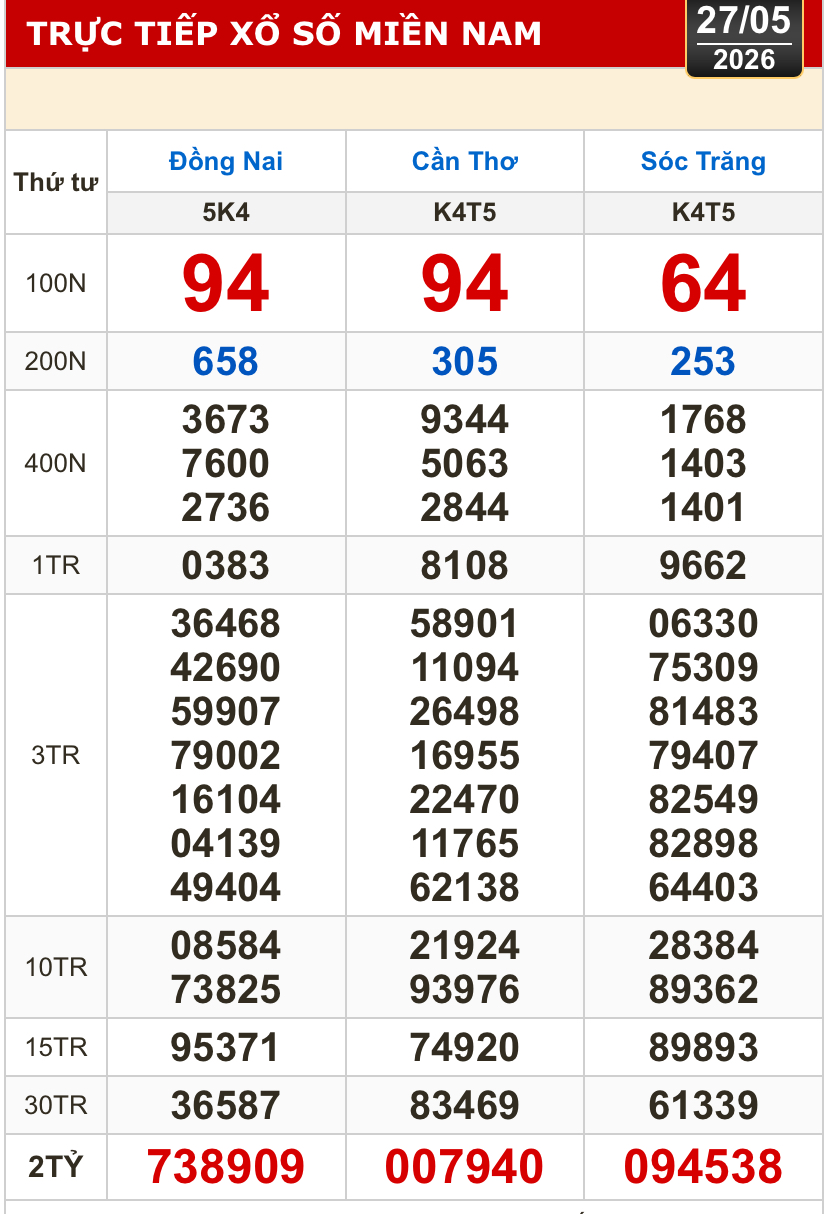 Kết quả xổ số hôm nay, 27-5: Xổ số miền Nam - Đồng Nai, Cần Thơ, Sóc Trăng - Ảnh 1.