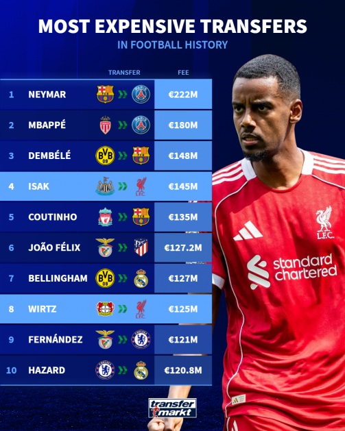 2 thương vụ hè 2025 của Liverpool lọt top 10 lịch sử bóng đá. Thương vụ hè đắt đỏ của Liverpool