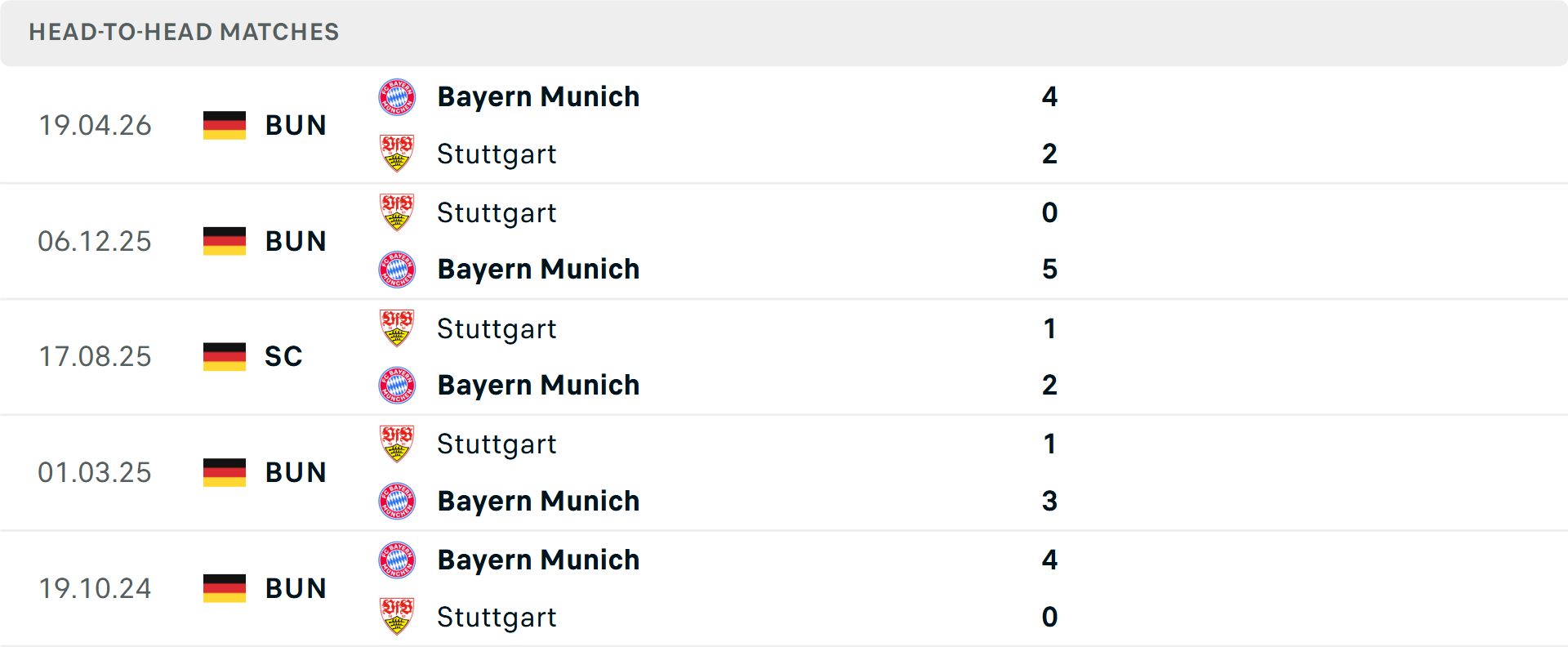 Thống kê kết quả các lần đối đầu giữa Bayern Munich và Stuttgart