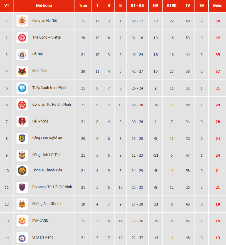 Cục diện V.League sau loạt trận tối 2/5