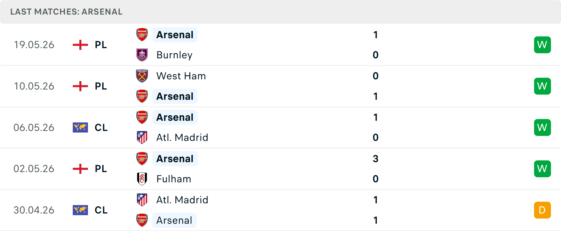 Phong độ Arsenal 5 trận gần nhất Phong độ Arsenal 5 trận gần nhất