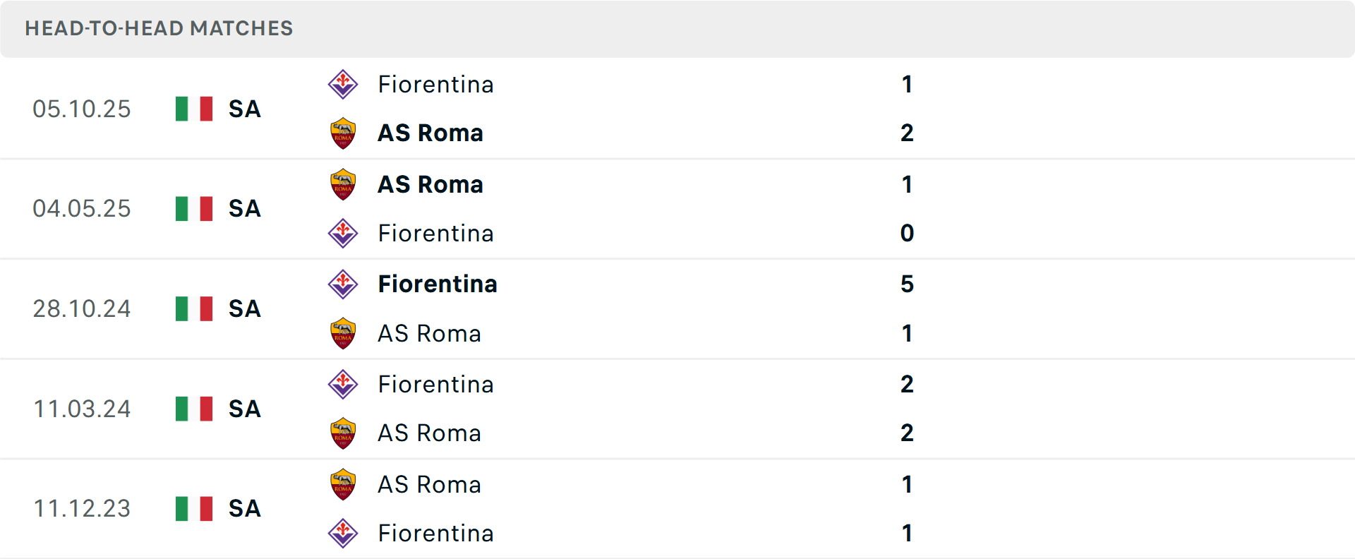 Biểu đồ lịch sử đối đầu Roma vs Fiorentina