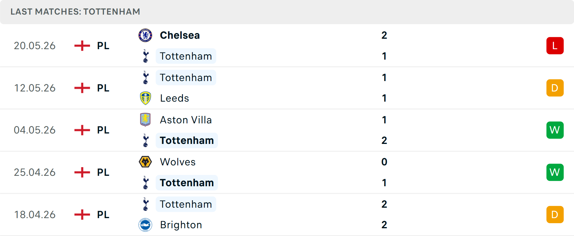 Phong độ Tottenham 5 trận gần nhất