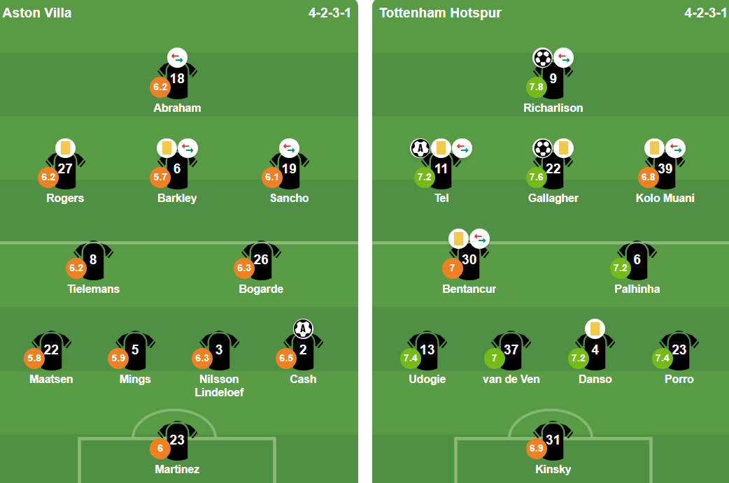 Đội hình xuất phát trận Aston Villa vs Tottenham
