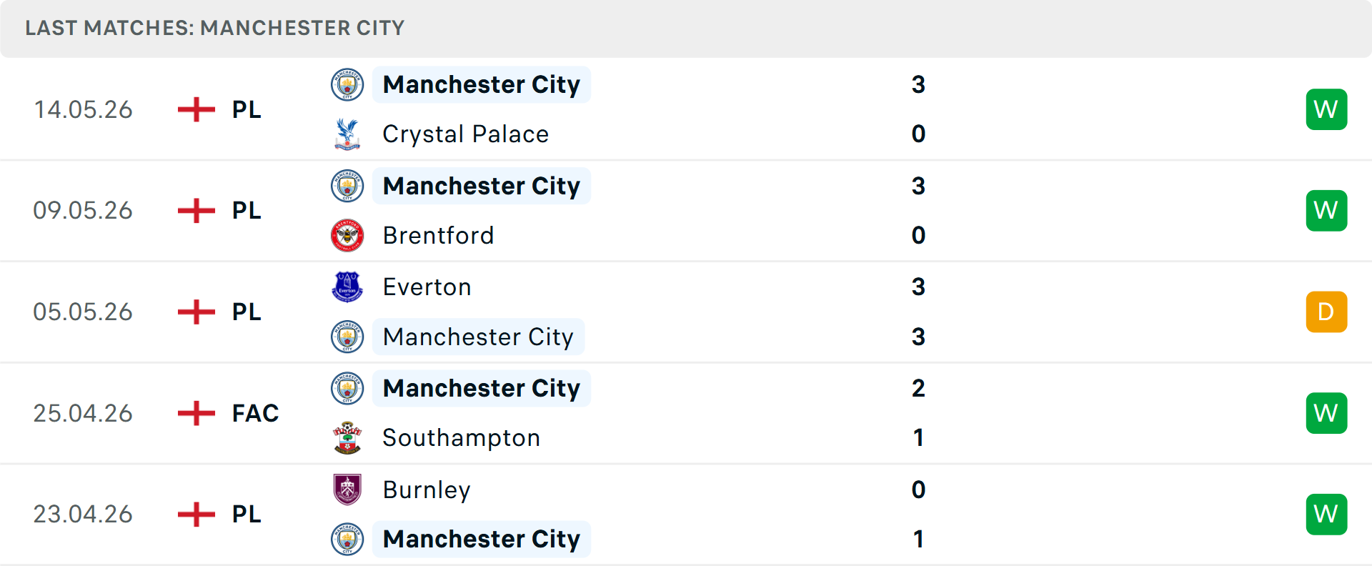 Phong độ Man City 5 trận gần nhất