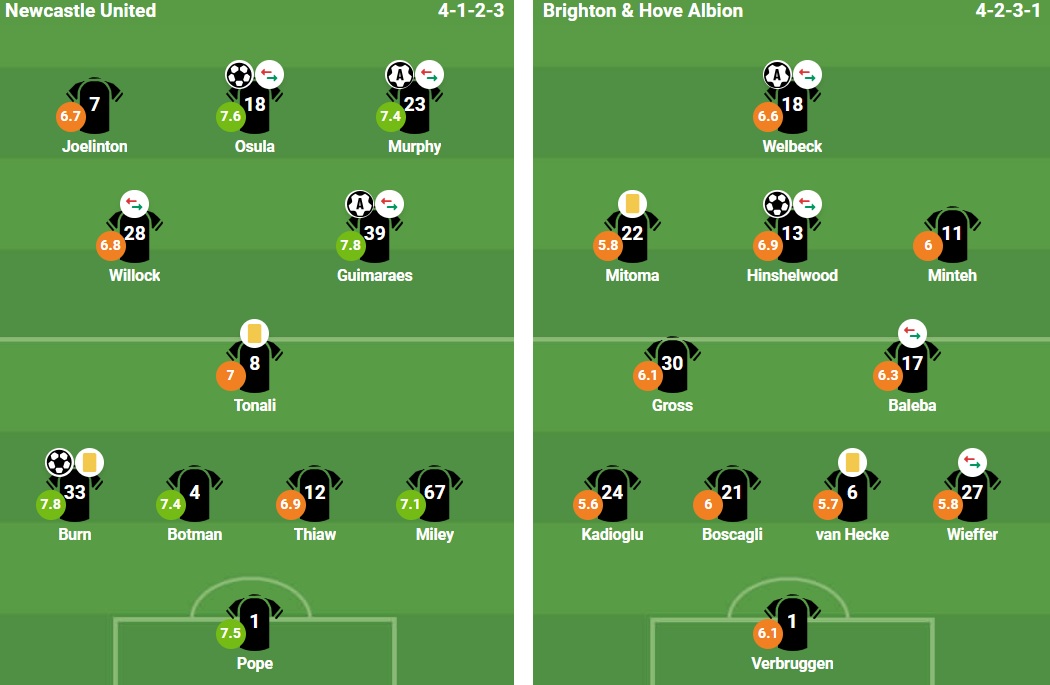 Đội hình thi đấu của trận Newcastle vs Brighton