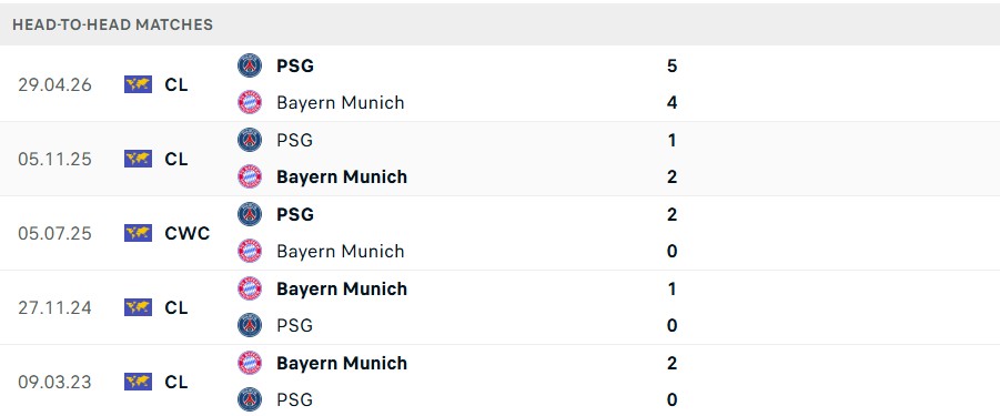 Lịch sử đối đầu Bayern Munich vs PSG