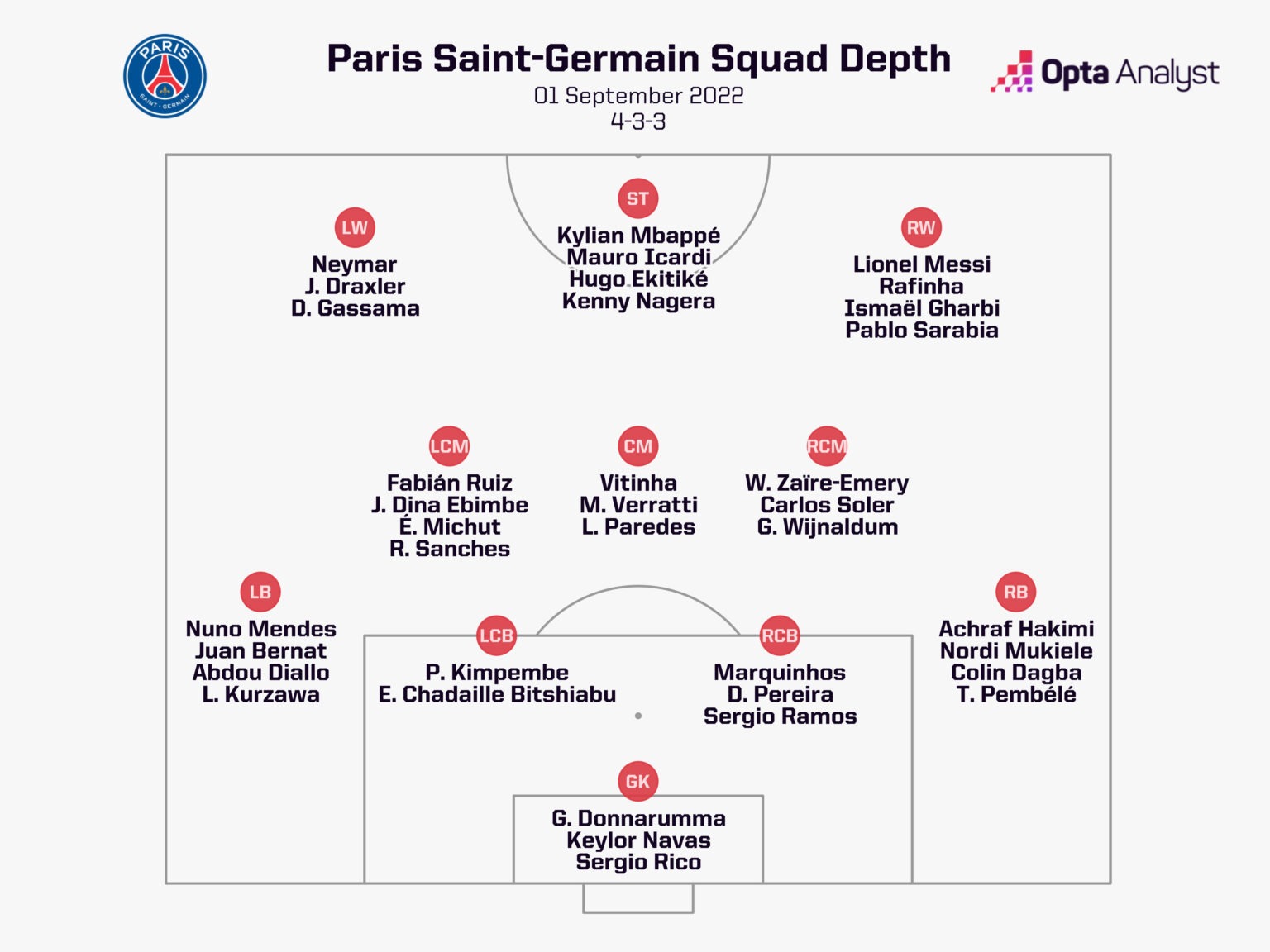 Sơ đồ chiều sâu đội hình Paris Saint-Germain năm 2022. Sơ đồ chiều sâu đội hình Paris Saint-Germain năm 2022.