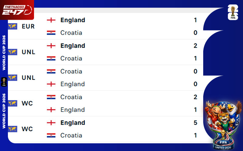 Lịch sử đối đầu Anh vs Croatia