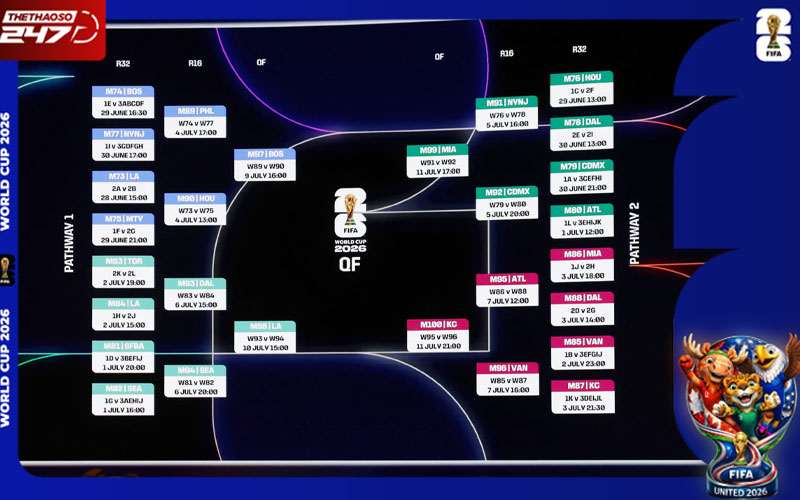 World Cup 2026 có bao nhiêu trận đấu?